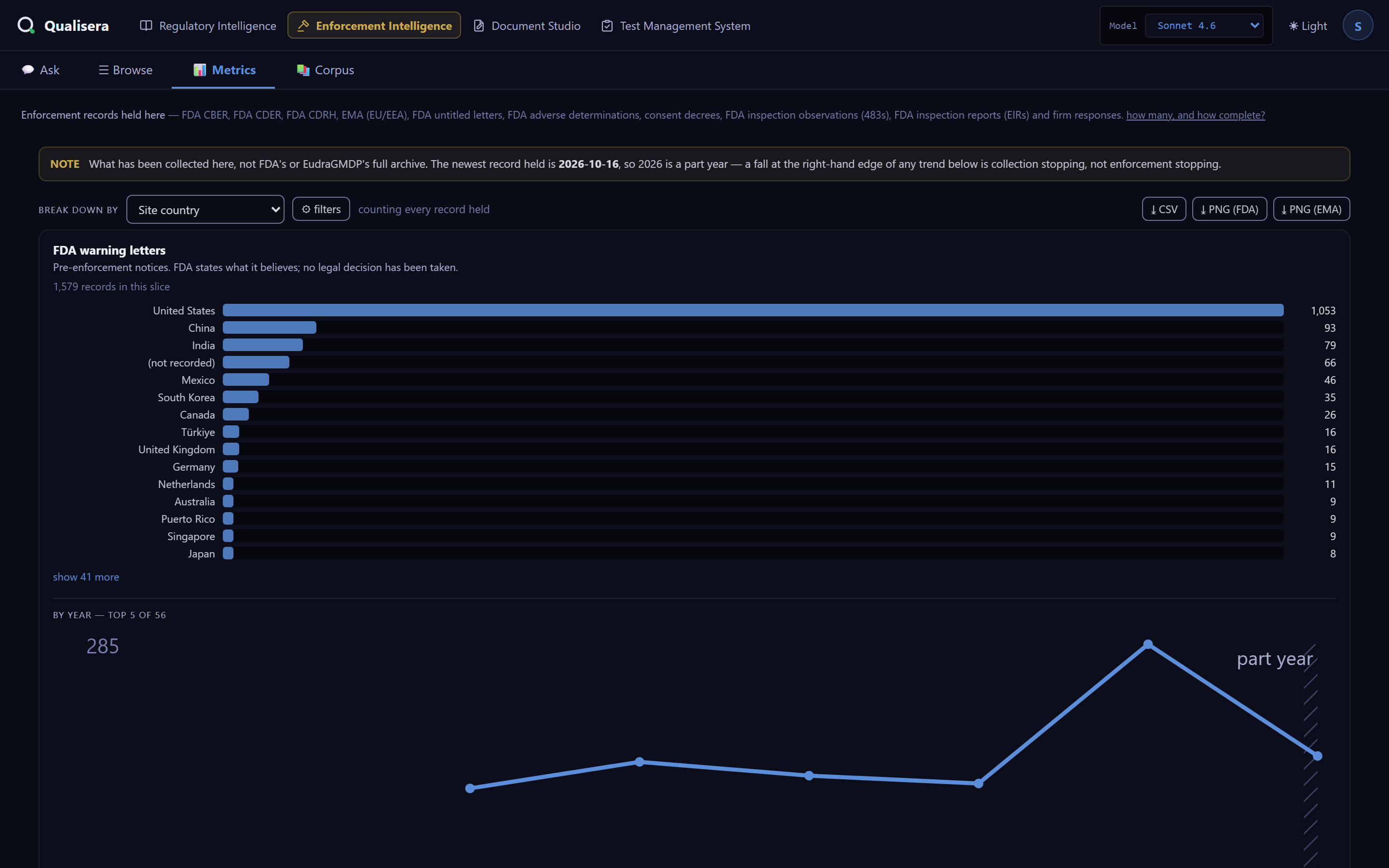 RegLens Enforcement Intelligence metrics: FDA warning letters by site country and by year